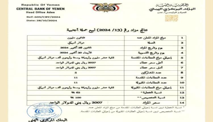 #جدوى مزادات العملة الأجنبية في دعم استقرار الريال اليمني ... تحديات تدهور الاقتصاد الوطني 