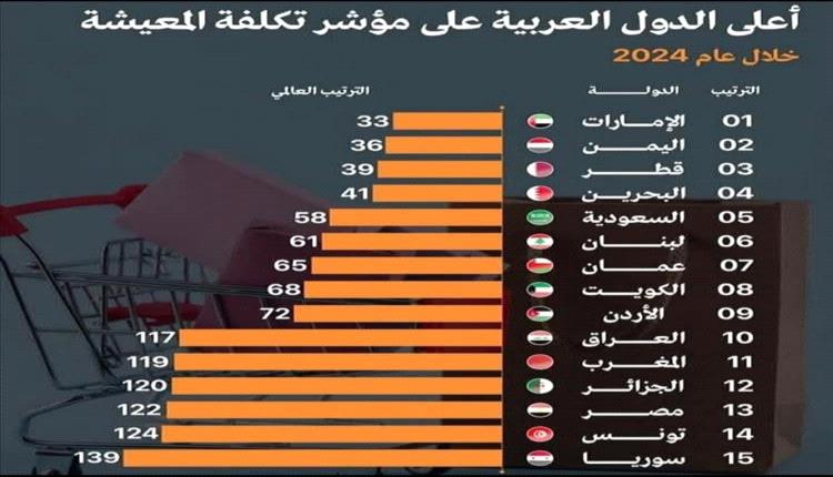 وسط أزمات متفاقمة ..  مؤشر عالمي يؤكد بان اليمن ضمن الدول الأغلى معيشة وهذا ترتيبها (صادم)!