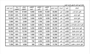 مجموعة هائل سعيد أنعم تعلن عن تخفيضات جديدة في أسعار الدقيق "قائمة بالاسعار الجديدة"