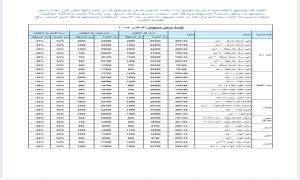مجموعة هائل سعيد أنعم تعلن قائمة الأسعار الجديدة والمخفضة لمنتجاتها الأساسية