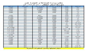 الصناعة والتجارة تنشر قائمة أسعار الخضار والفواكه الجديدة بعد هبوط الصرف