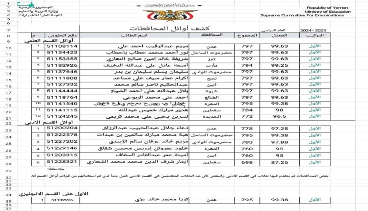 تعرف على اوائل الجمهورية في الثانوية العامة! 