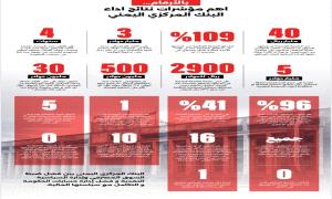 بالأرقام.. كشف أهم مؤشرات نتائج أداء البنك المركزي اليمني