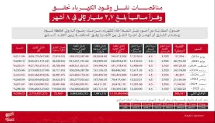 تقرير: مناقصات تكاليف نقل وقود الكهرباء حققت وفراً مالياً بلغ 2.7 مليار ريال حتى يناير الماضي