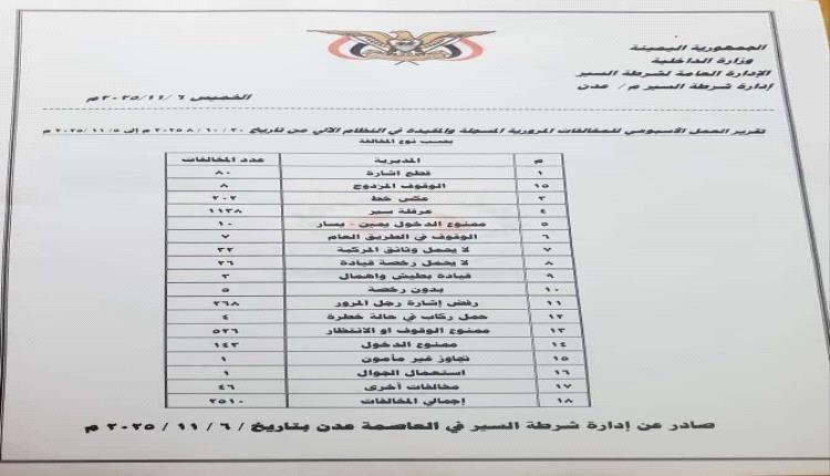 شرطة السير بالعاصمة عدن تسجل أكثر من 2500 مخالفة و8 حوادث خلال أسبوع