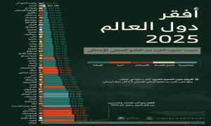 تقرير دولي يصنّف اليمن ثاني أفقر دولة في العالم لعام 2025