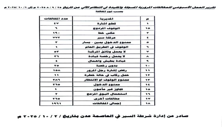 شرطة السير بعدن: 1971 مخالفة مرورية خلال أسبوع وانخفاض الحوادث بنسبة 43%