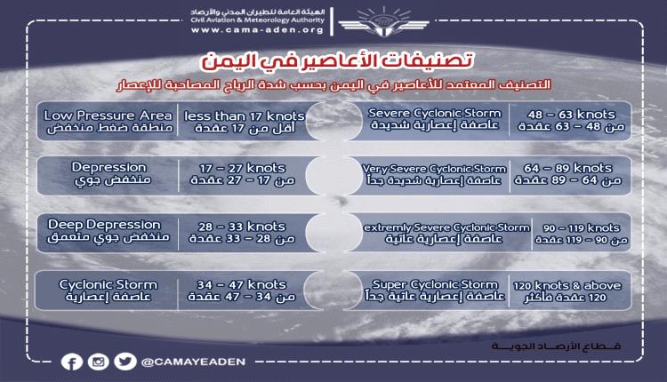 تعرف على تصنيفات الأعاصير في اليمن وفق شدة الرياح المصاحبة لها!
