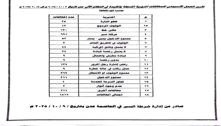 شرطة السير بعدن تسجل أكثر من 1800 مخالفة و15 حادثًا مروريًا خلال أسبوع