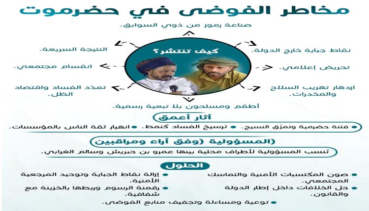 تقرير: مخاطر الفوضى في حضرموت… تجنيد عشوائي ونقاط جباية وانتشار مسلحين يهدد السلم الاجتماعي