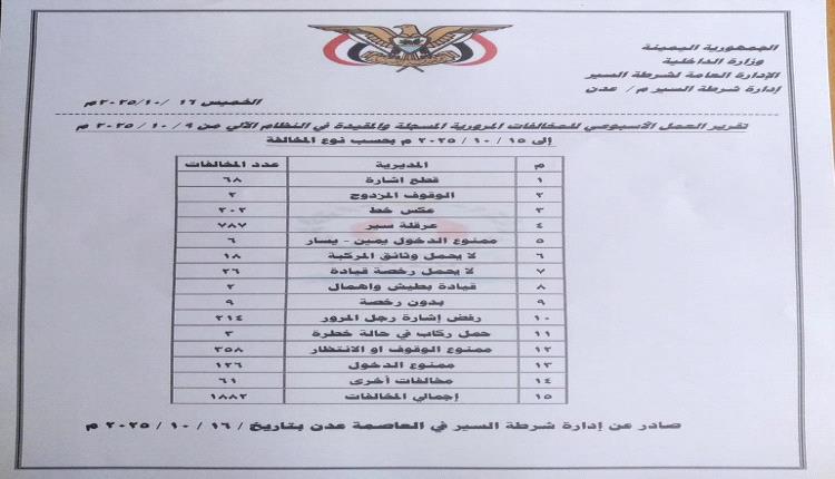شرطة السير بعدن تسجل أكثر من 1800 مخالفة و 8 حادثًا مروريًا خلال أسبوع