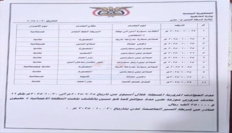 شرطة السير بالعاصمة عدن تسجل 2399 مخالفة مرورية خلال أسبوع