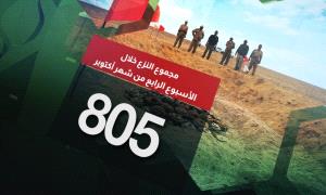 مسام يعلن نزع 805 ألـ.ـغام وذخـ.ـائر غير منفـ.ـجرة في أسبوع