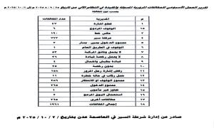شرطة السير بعدن: 1971 مخالفة مرورية خلال أسبوع وانخفاض الحوادث بنسبة 43%