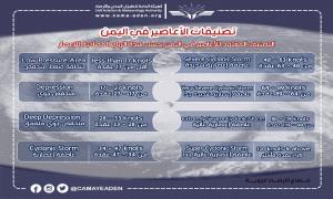تعرف على تصنيفات الأعاصير في اليمن وفق شدة الرياح المصاحبة لها!
