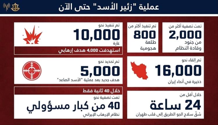 إسر.ائيل تعلن حصيلة هجماتها على إيـ.ـران منذ بدء الـ.ـحرب
