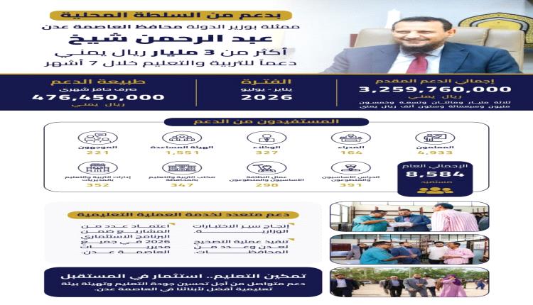 المحافظ شيخ يدعم المعلمين بأكثر من ثلاثة مليارات ريال يمني في سبعة أشهر ويوجه بصرف حافز ثلاثة أشهر للمتعاقدين في الإجازة
