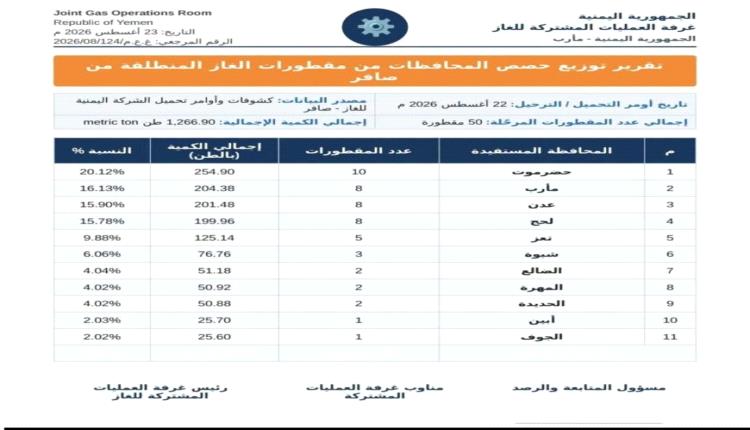 انفراجة في أزمة الغاز.. غرفة العمليات المشتركة تعلن عودة الإمدادات إلى معدلها الطبيعي