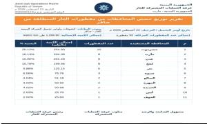 انفراجة في أزمة الغاز.. غرفة العمليات المشتركة تعلن عودة الإمدادات إلى معدلها الطبيعي