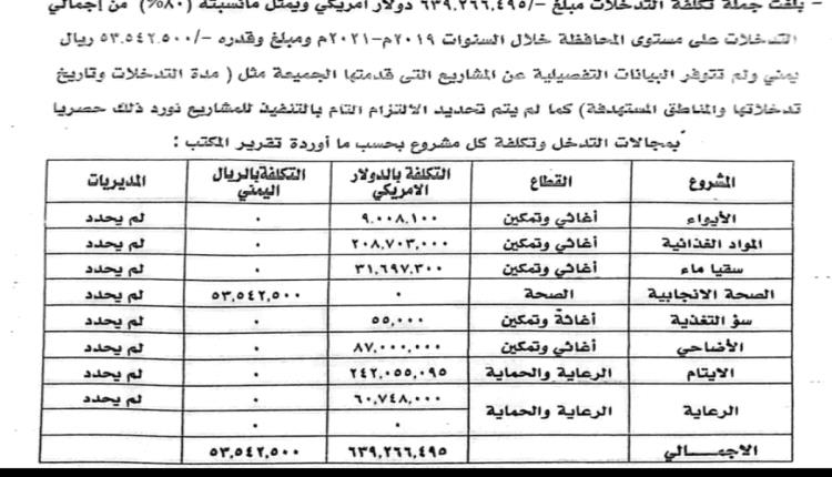 تقرير رسمي بجهاز المحاسبة يكشف اختلالات في مشاريع جمعيات تابعة لحزب الإصلاح بتعز
