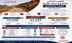 لجنة مشروع طريق “اقذيذ والمشارع” بالشعيب تصدر تقريرها الختامي وتكشف تفاصيل الإيرادات والمصروفات