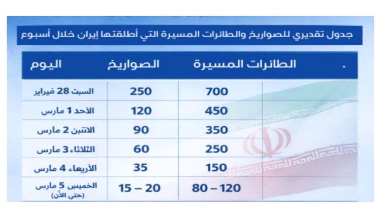 انهيار المنظومة الصـ.ـاروخية الإيرانية بنسبة ٩٠% بعد أسبوع حرب (مقاربات بالأرقام)