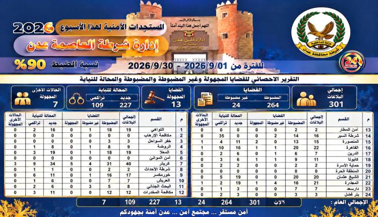 أمن العاصمة عدن يحقق نسبة ضبط بلغت 90% خلال شهر سبتمبر و301 بلاغًا وقضية ضمن التقرير الإحصائي