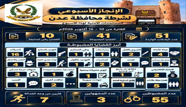 أمن العاصمة عدن يضبط 55 متهما وتحقق 41 قضية جنائية خلال أسبوع
