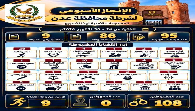 أمن العاصمة عدن يستعرض حصيلة إنجازاته الأمنية الاسبوعية ضبط 108 متهم ورصد 86 قضية جنائية مضبوطة
