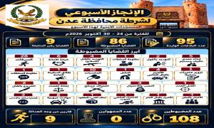 أمن العاصمة عدن يستعرض حصيلة إنجازاته الأمنية الاسبوعية ضبط 108 متهم ورصد 86 قضية جنائية مضبوطة
