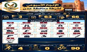 شرطة العاصمة عدن تضبط 90 متهما خلال أسبوع وتسجل 66 بلاغا أمنياً