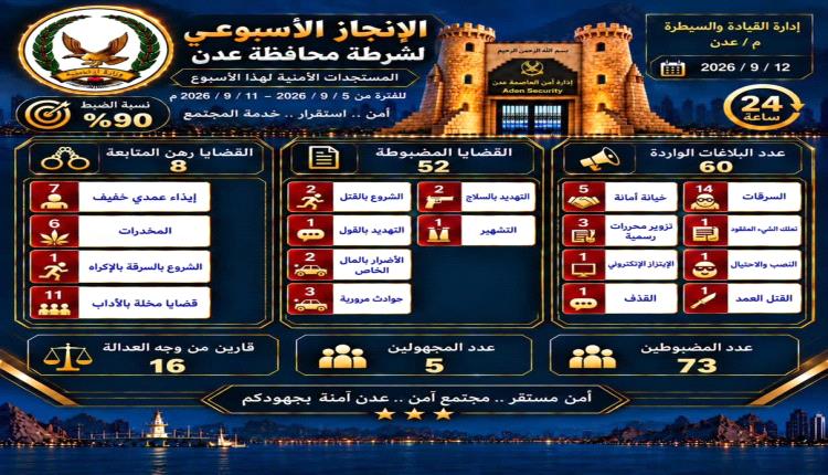 أمن العاصمة عدن يستعرض حصيلة الإنجاز الأمني الأسبوعي ويؤكد مواصلة تعزيز الاستقرار