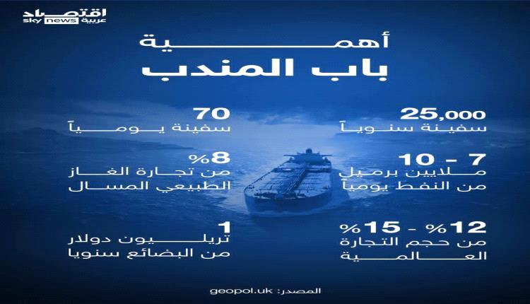باب المندب بين رواية التحرير وحقيقة المصالح..