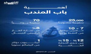 باب المندب بين رواية التحرير وحقيقة المصالح
